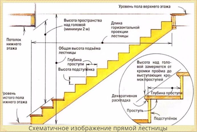 Схема прямой лестницы