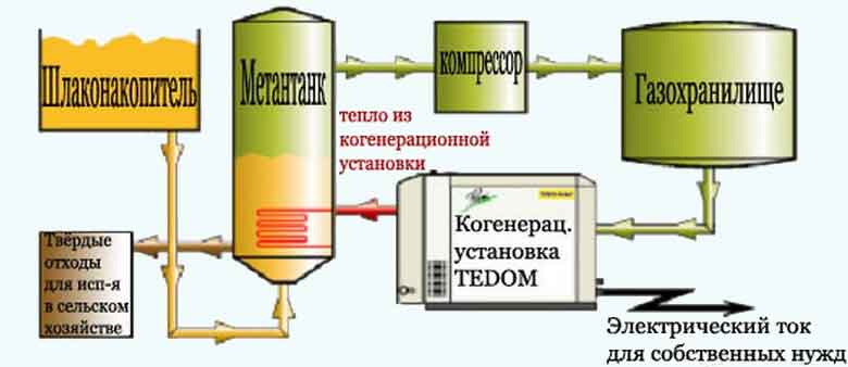 биогаз из отходов - принцип действия