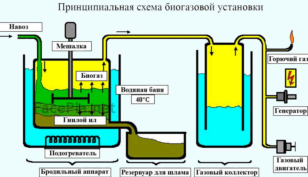 биогазовая установка, принципиальная схема