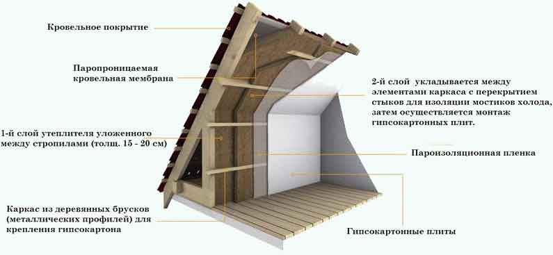 схема утепления крыши жилого дома