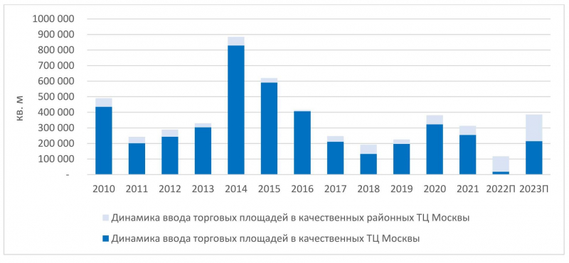 2022–2023 гг. станут бумом ввода районных торговых центров в Москве