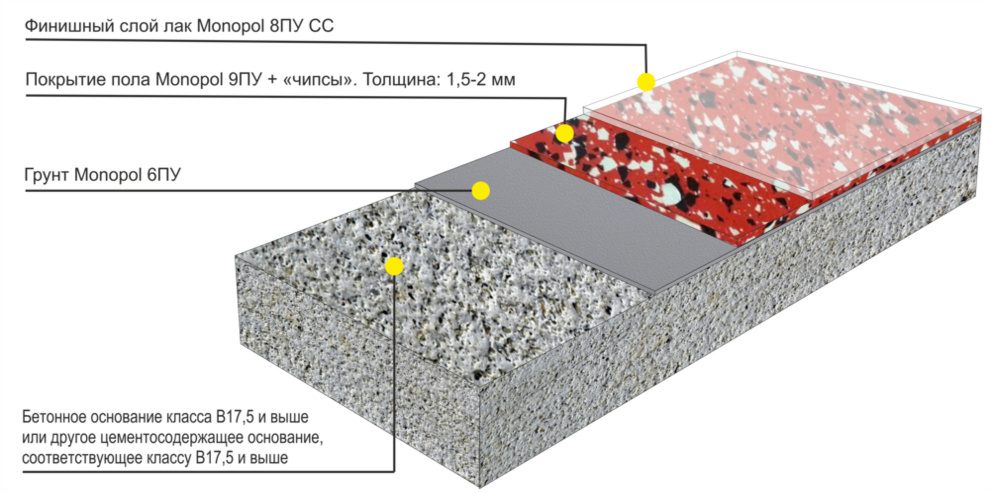 Какой должен быть слой. Наливной бетонный пол терраццо. Толщина эпоксидного наливного пола. Полимерный наливной пол толщина слоя. Конструкция пола терраццо.