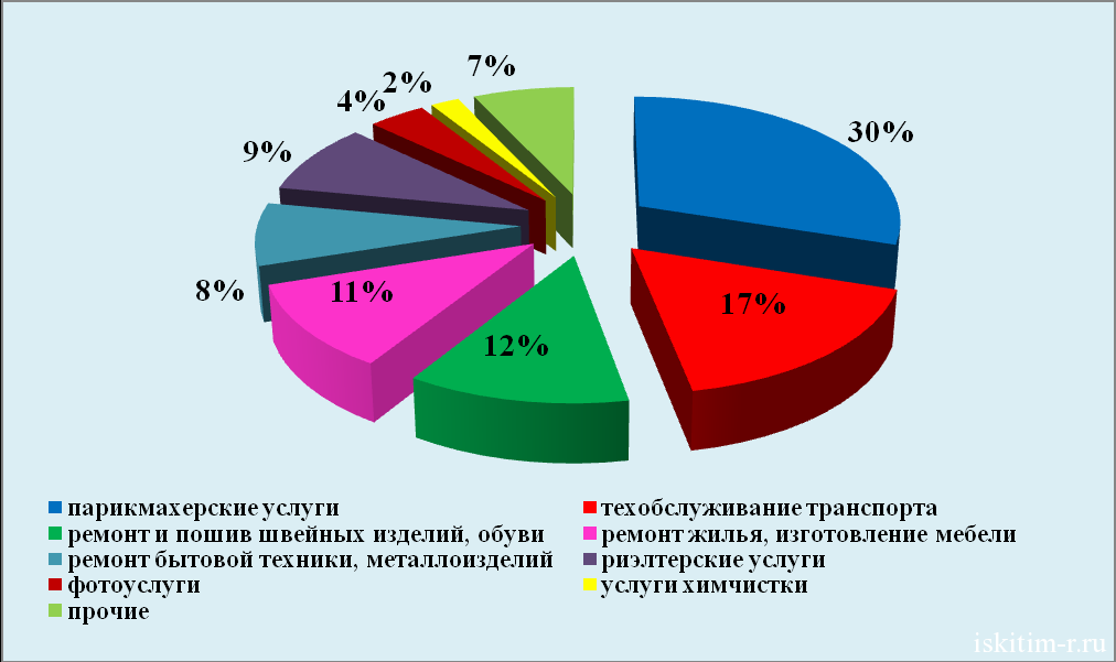 Предприятия бытового обслуживания сбо презентация