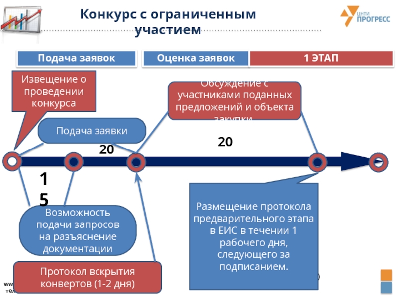 Участником подавшим заявку. Конкурс с ограниченным участием. Открытый конкурс с ограниченным участием в электронной форме по 44 ФЗ. Порядок проведения конкурса с ограниченным участием. Срок подачи заявок в конкурсе с ограниченным участием.