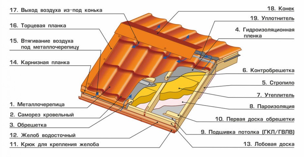 Устройство кровли. Пирог утепленной кровли из металлочерепицы. Кровля металлочерепица монтаж схема. Схема утепленной кровли из металлочерепицы. Схема укладки кровельного пирога.