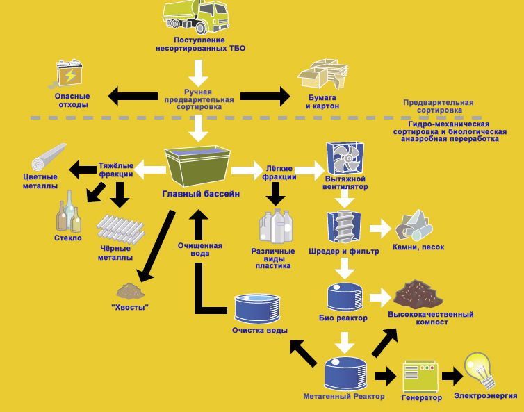 Переработка мусора бизнес план