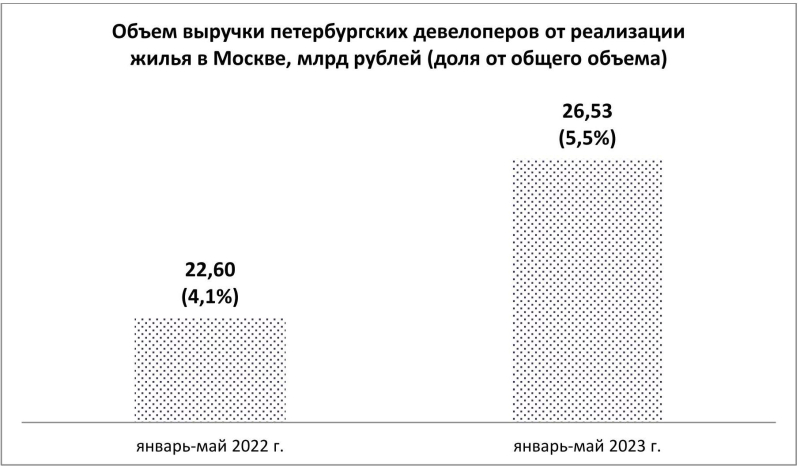 Петербургские строители заработали в Москве на 17% больше, чем в прошлом году