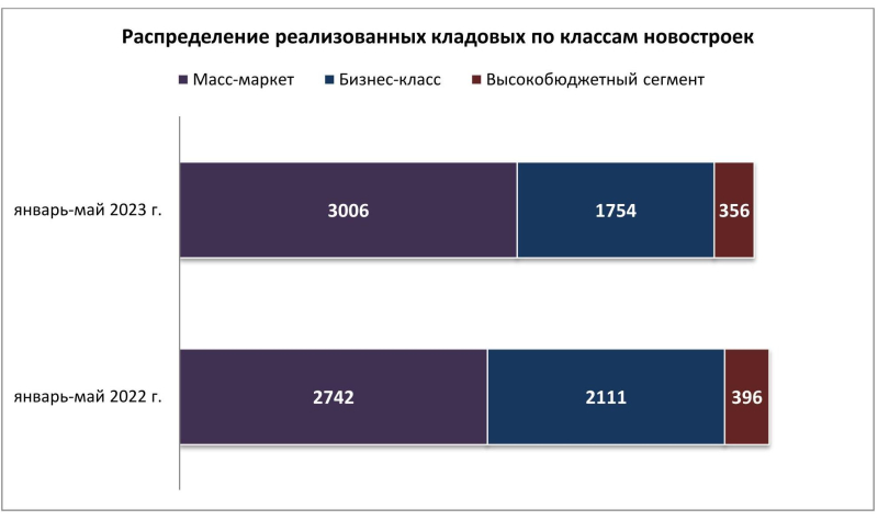 В московских новостройках бизнес-класса стали реже покупать кладовые