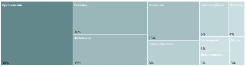 Итоги I полугодия на первичном рынке элитного и делюкс-класса Москвы