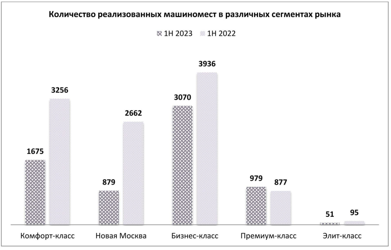 В Москве почти на 40% упали продажи мест для парковки автомобилей