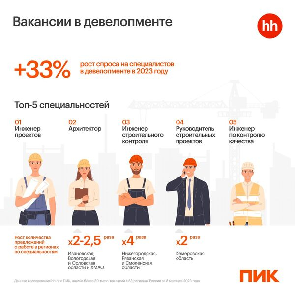 В России на треть вырос спрос на специалистов в девелопменте