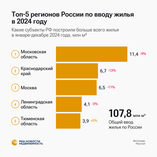 Подмосковье лидирует в России по вводу жилья