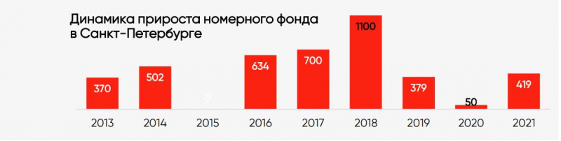 Обзор рынка гостиничной недвижимости Санкт-Петербурга по итогам 2021 года