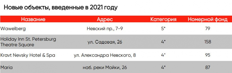 Обзор рынка гостиничной недвижимости Санкт-Петербурга по итогам 2021 года