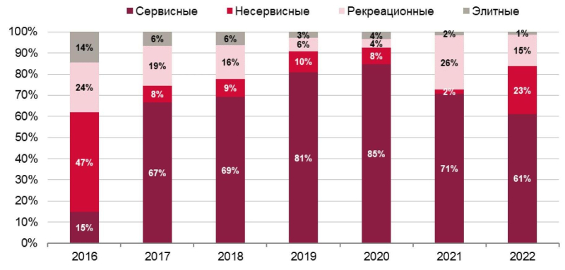 Петербургский рынок апартаментов прогрессирует