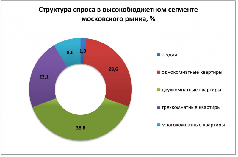Почти половину выручки в высокобюджетном сегменте Москвы генерируют пять новостроек