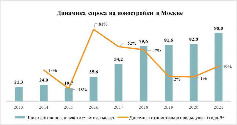 Рекорды и признаки замедления – итоги 2021 года на рынке жилья Москвы