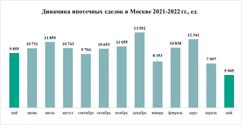 Спад продолжается – итоги мая на рынке жилья Москвы