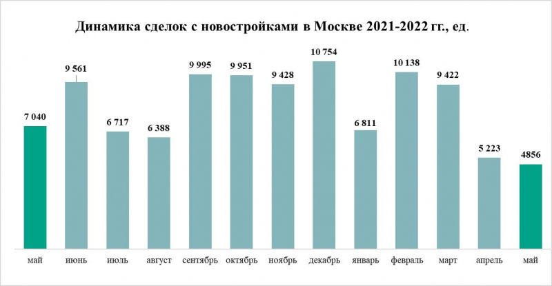 Спад продолжается – итоги мая на рынке жилья Москвы