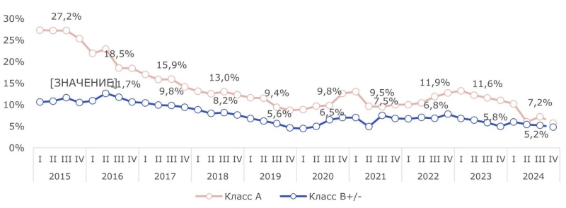 Средний уровень вакансии на офисном рынке Москвы продолжит свое снижение и составит 4,5% в 2026 году