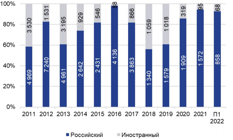 В I полугодии 2022 г. объем инвестиций в недвижимость России увеличился на 16% по сравнению с аналогичным периодом год назад 