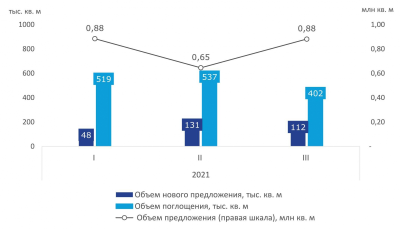 В III квартале 2021 г. спрос на жилье комфорт-класса в Москве снизился на 25% 